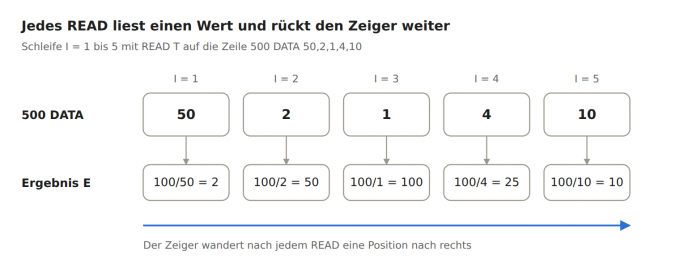 READ T in der Schleife Jedes READ liest einen Wert aus der DATA-Zeile und rückt den Zeiger weiter