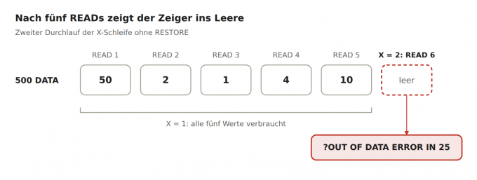 Zweiter X-Durchlauf ohne RESTORE Nach fünf READs zeigt der Zeiger ins Leere und löst OUT OF DATA ERROR aus