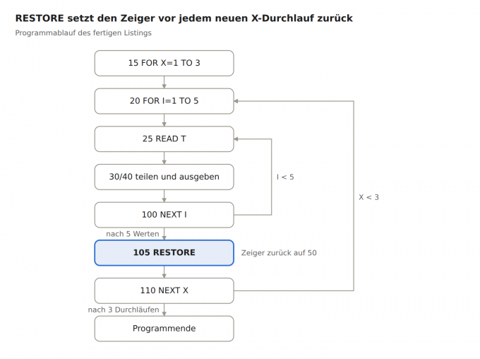 Ablauf mit RESTORE Programmablauf: RESTORE setzt den Zeiger vor jedem neuen X-Durchlauf zurück
